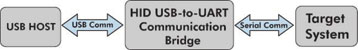 Figure 2. HID USB-to-UART device